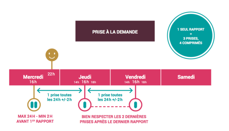 PrEP prise à la demande